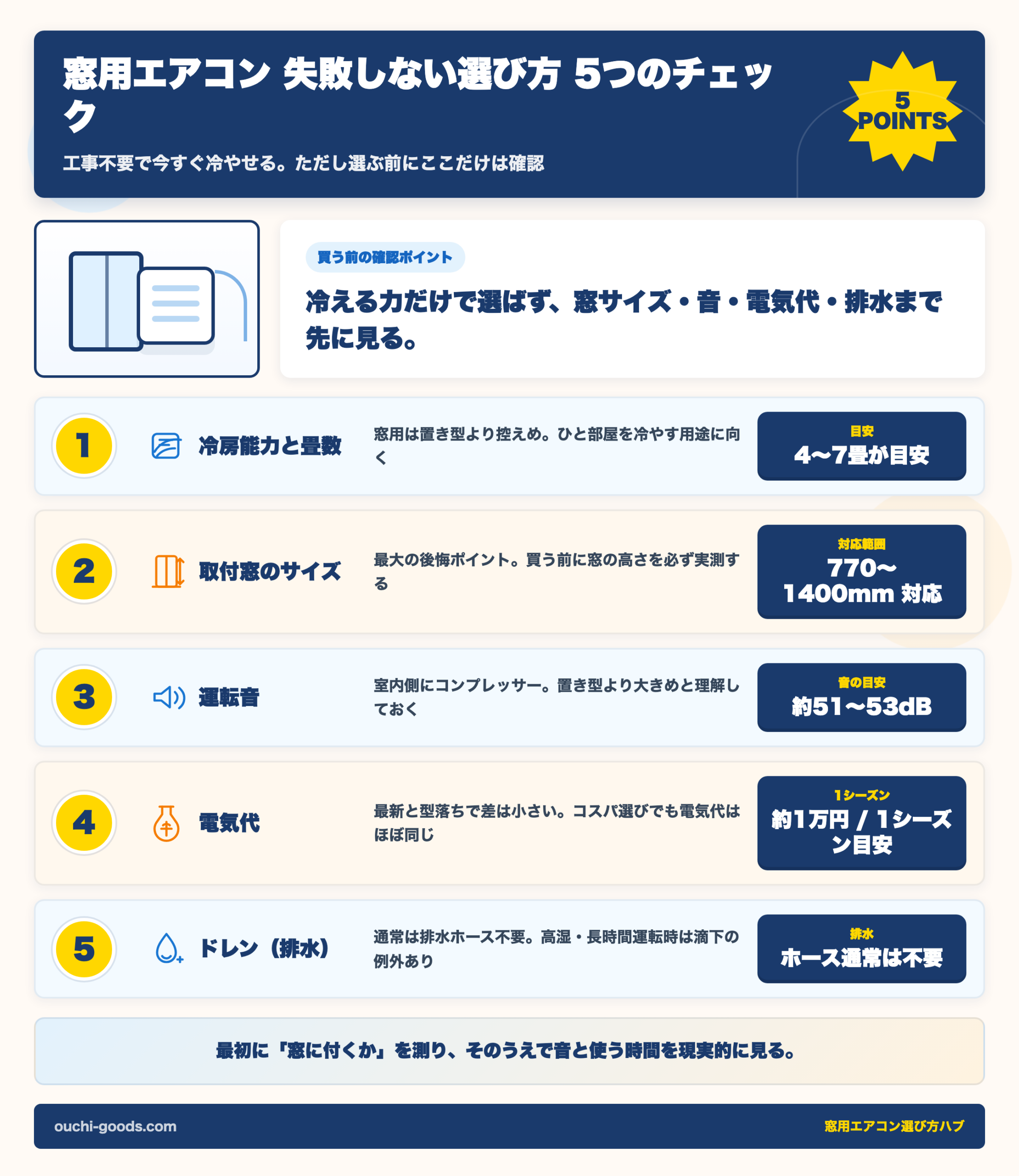 窓用エアコンの選び方5つのチェック(冷房能力・窓サイズ・音・電気代・ドレン)