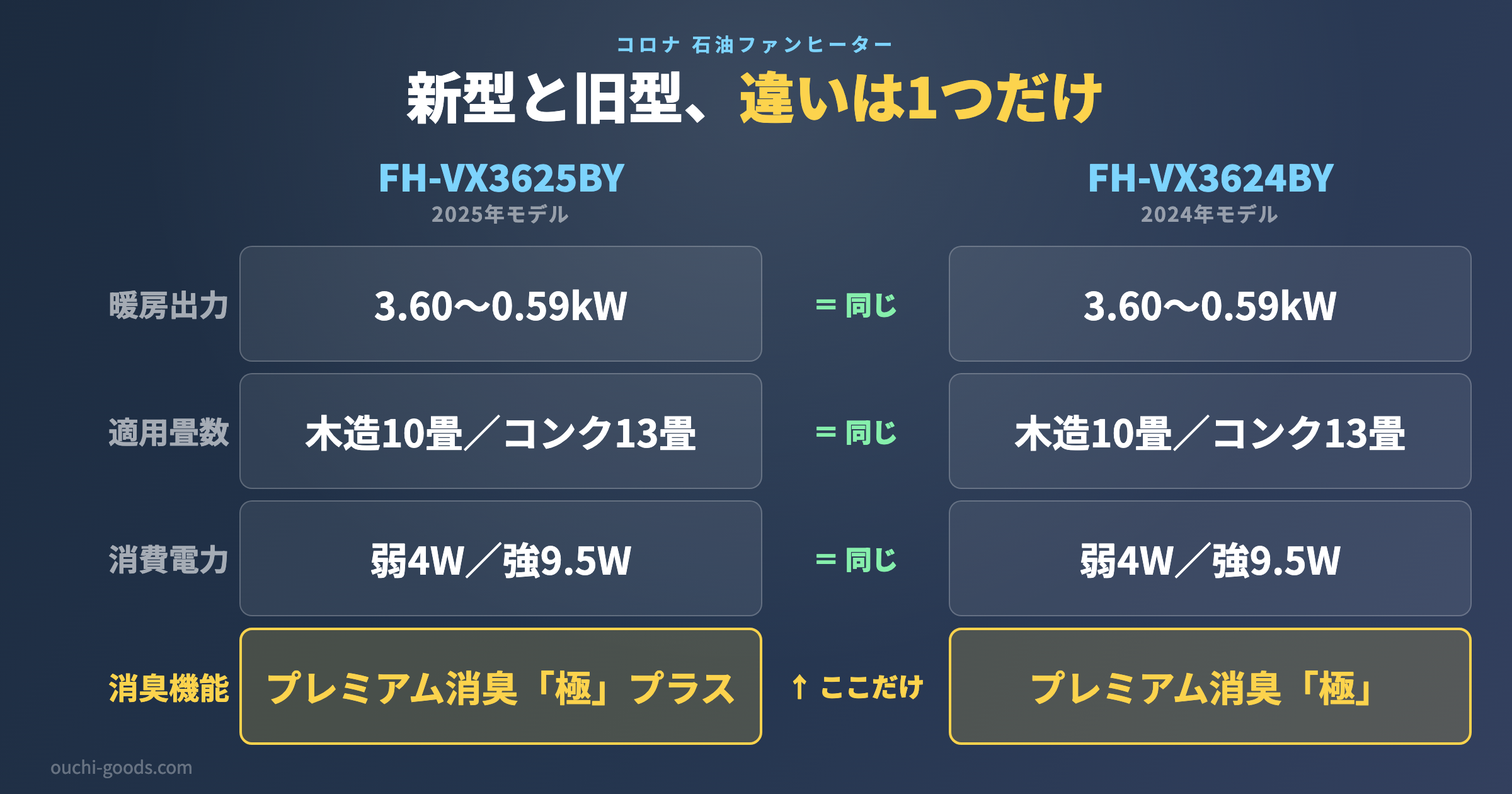コロナ 石油ファンヒーター FH-VX3625BY と FH-VX3624BY の仕様比較表