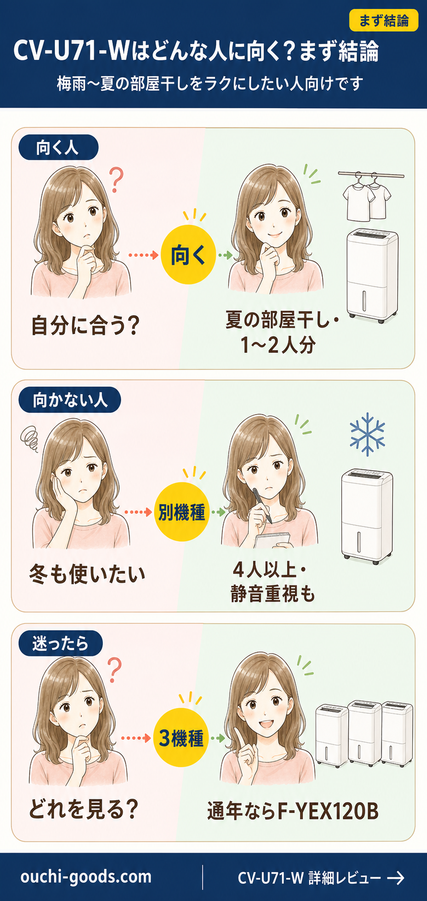 CV-U71-Wが向く人は梅雨から夏の部屋干しが中心で1〜2人分の洗濯物。向かない人は冬の結露対策が中心、4人以上の洗濯、静音重視。迷ったら通年ならF-YEX120B、大容量ならMJ-P180WX-Wと比較