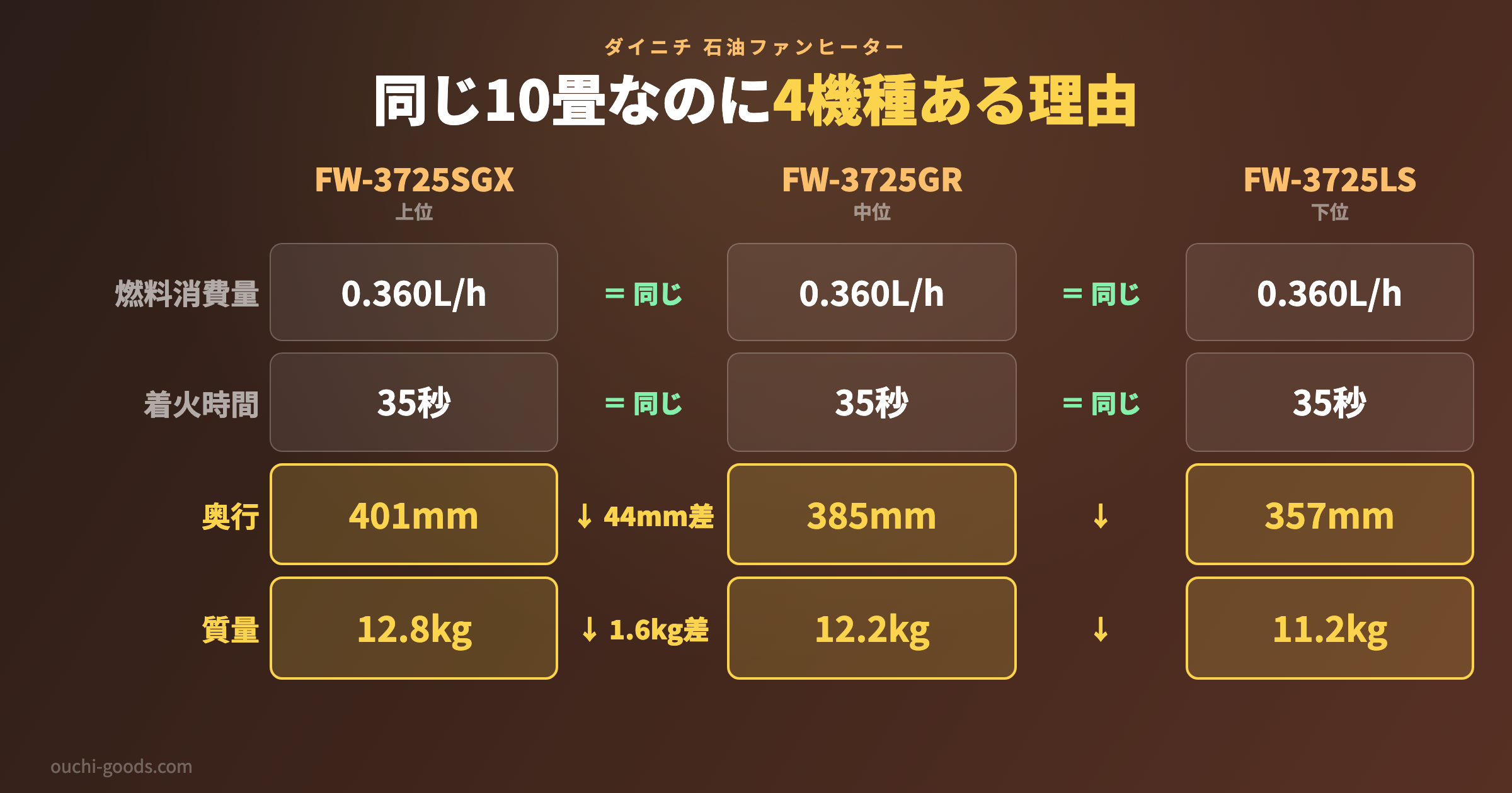 ダイニチ石油ファンヒーター FW-3725SGX・FW-3725GR・FW-3725LS の仕様比較
