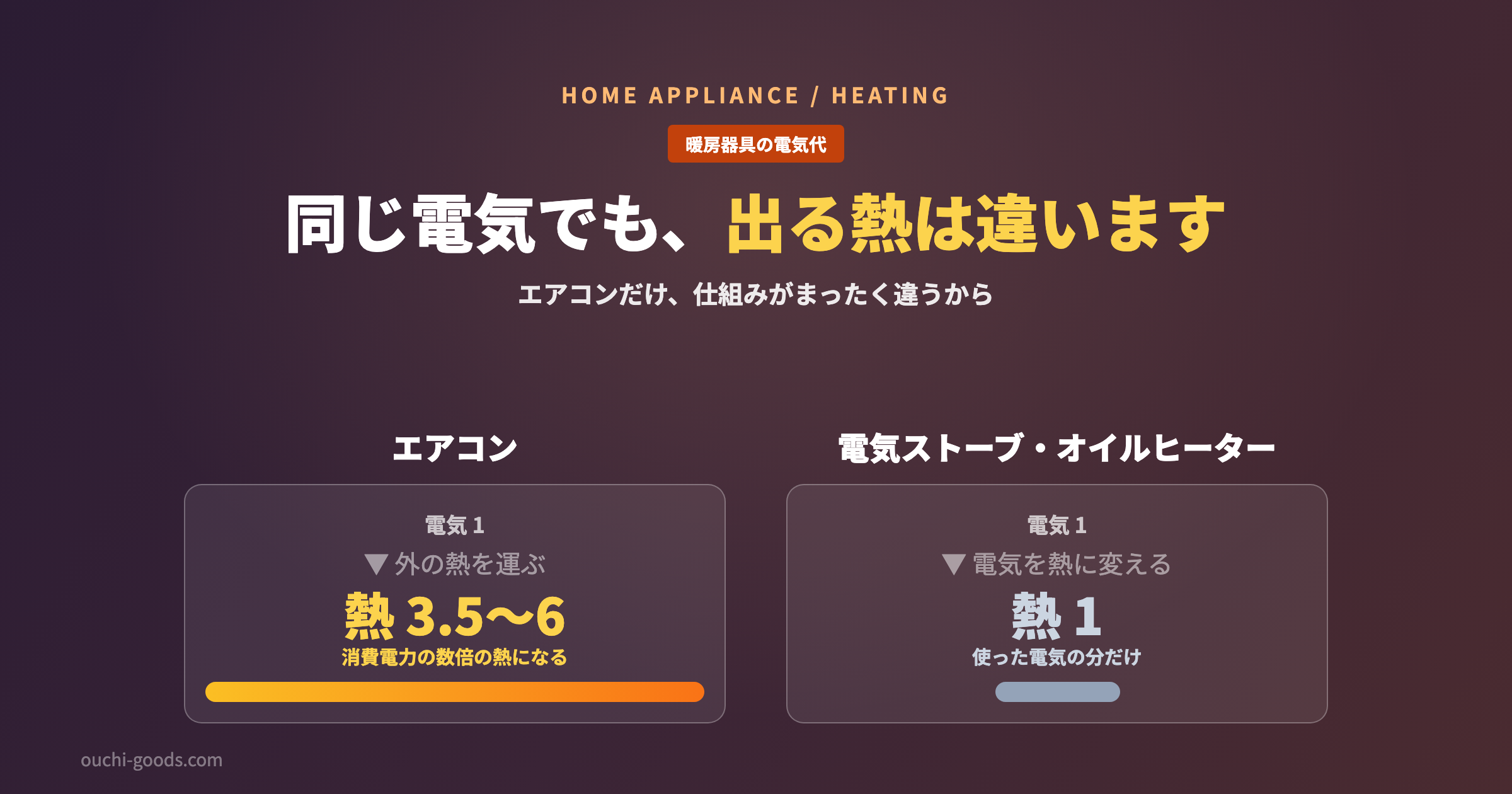 暖房器具の電気代はどれが安い？消費電力の数字だけでは比べられない理由