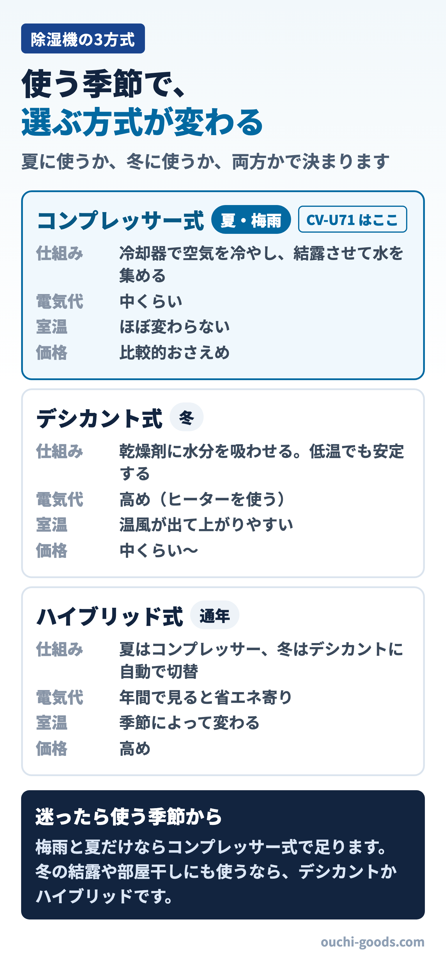 除湿機の3方式の違い。コンプレッサー式は夏・梅雨向きで室温が上がりにくい、デシカント式は冬向きだが電気代が高め、ハイブリッド式は通年で使えるが価格が高め