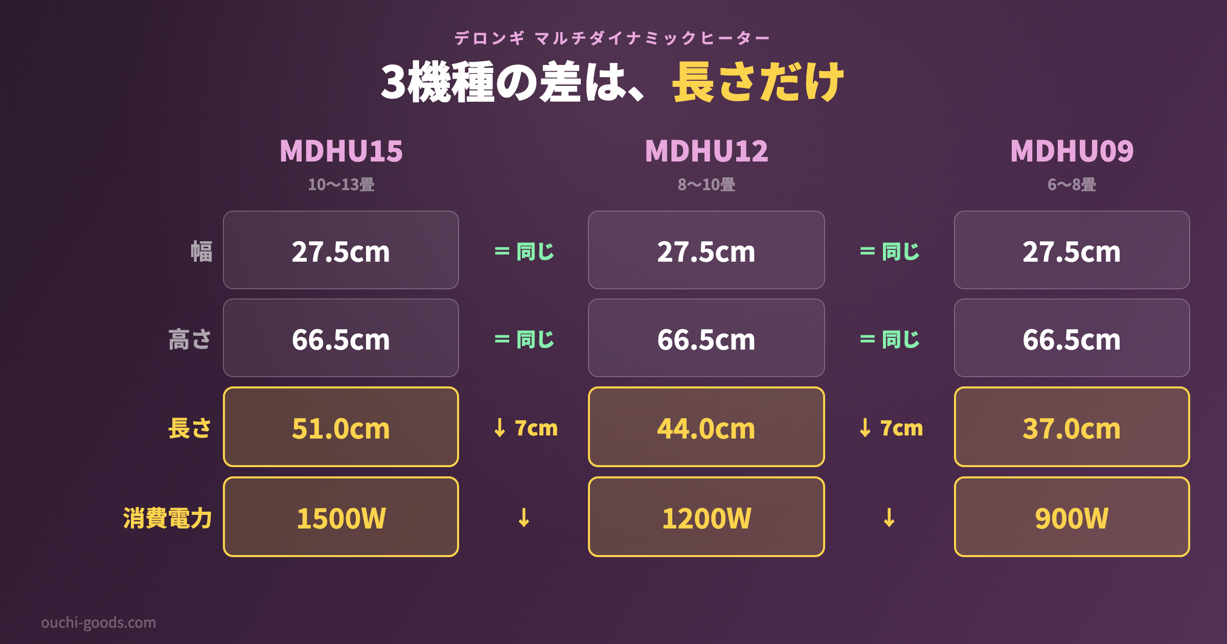 デロンギ マルチダイナミックヒーター MDHU15・MDHU12・MDHU09 の寸法と消費電力の比較