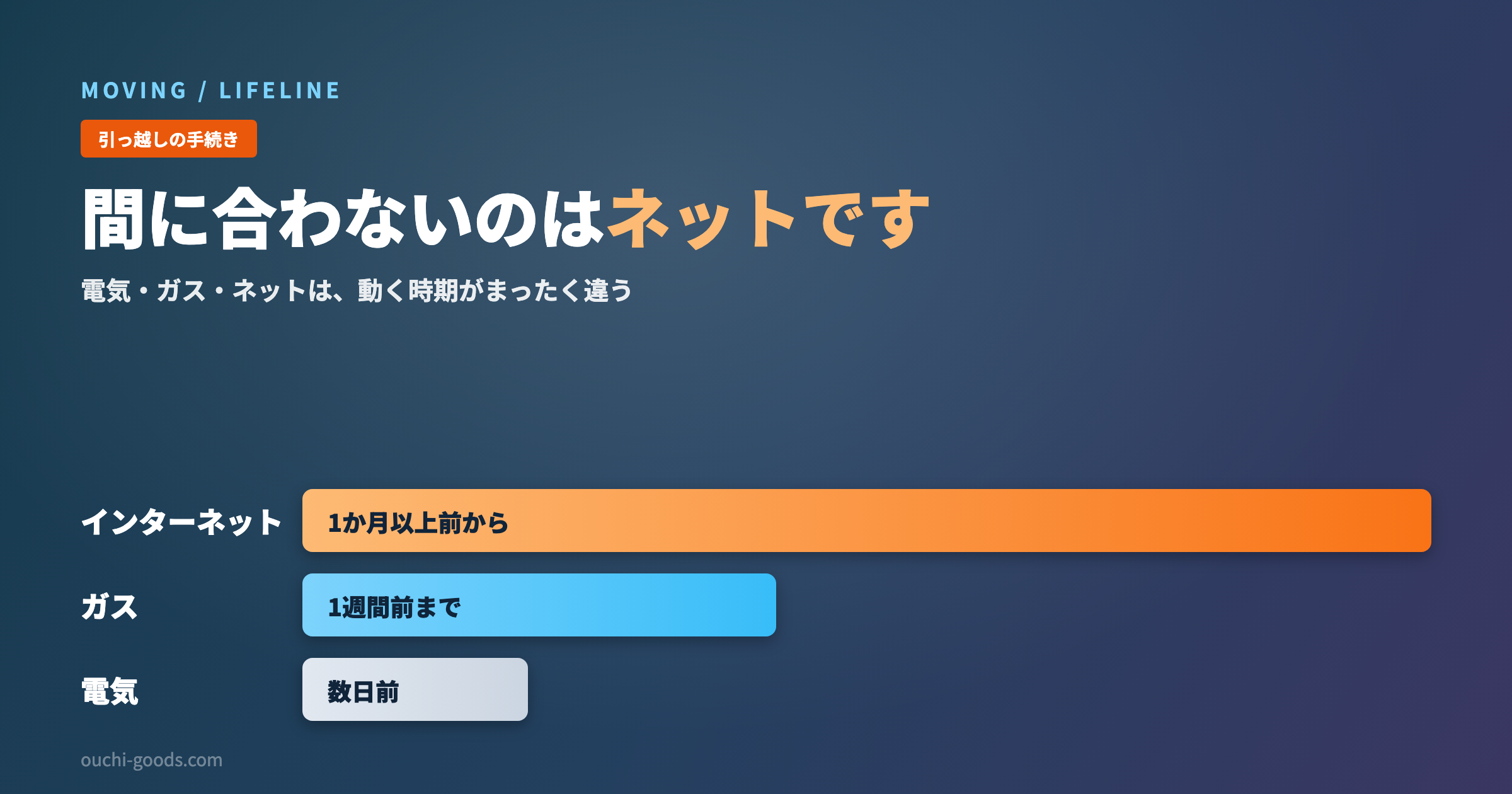 引っ越しの電気・ガス・ネットはいつ申し込む？いちばん間に合わないのはネットです