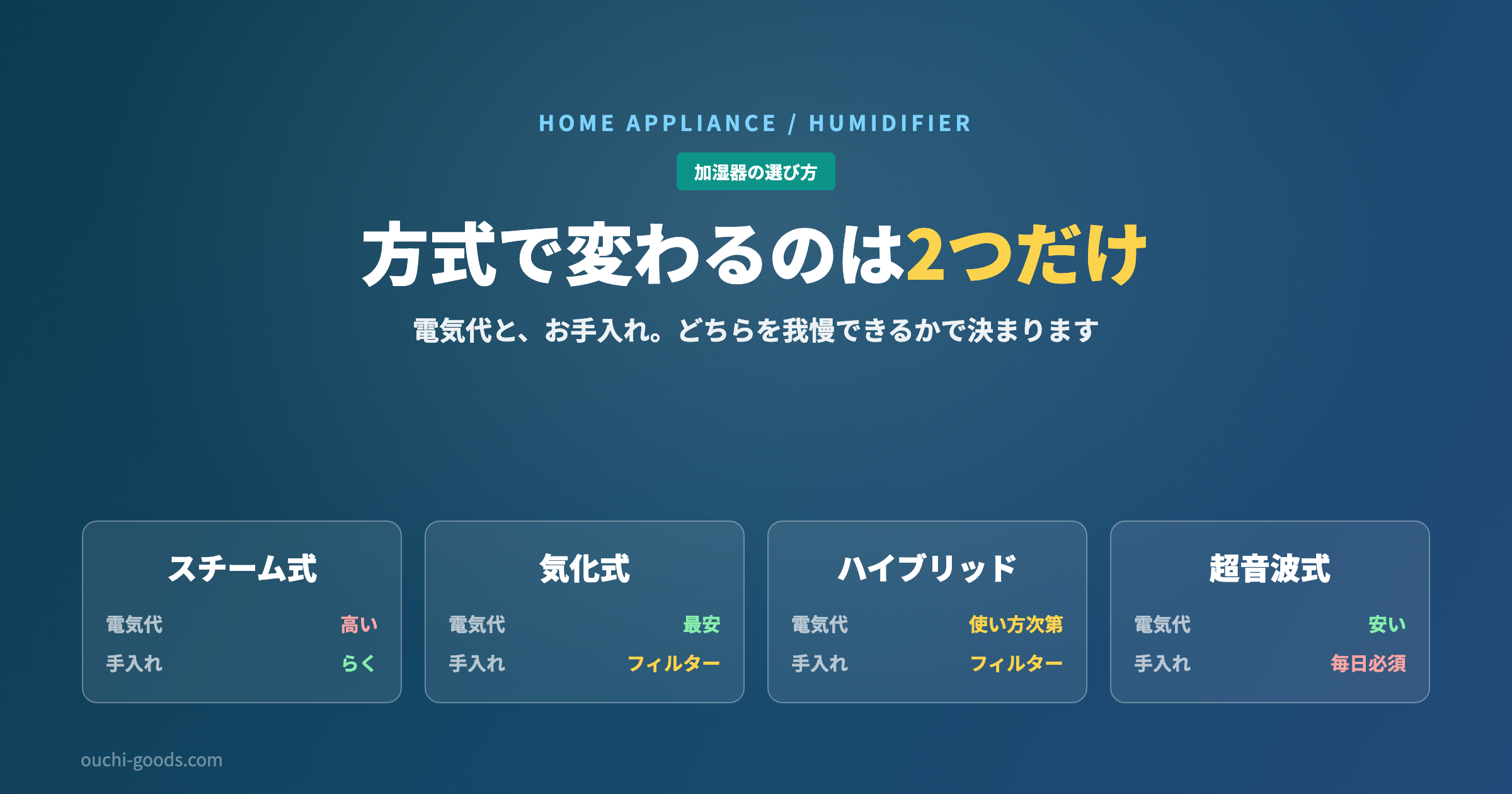 加湿器の方式はどれがいい？スチーム式・気化式・ハイブリッド式・超音波式を電気代とお手入れで比較