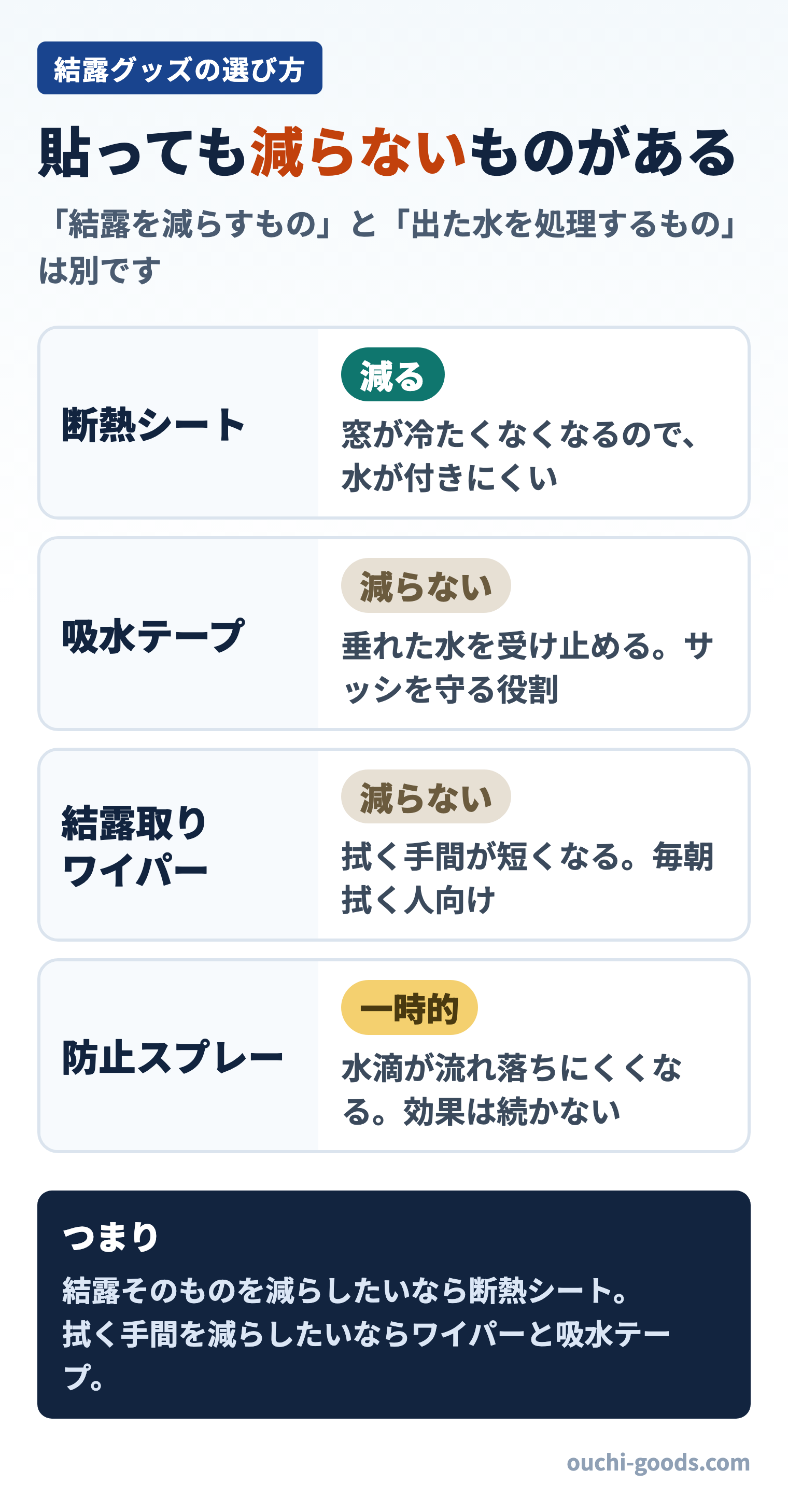 結露グッズの比較。断熱シートは結露そのものが減る。吸水テープと結露取りワイパーは結露は減らず、垂れた水を受けたり拭く手間を短くしたりするもの。防止スプレーの効果は一時的