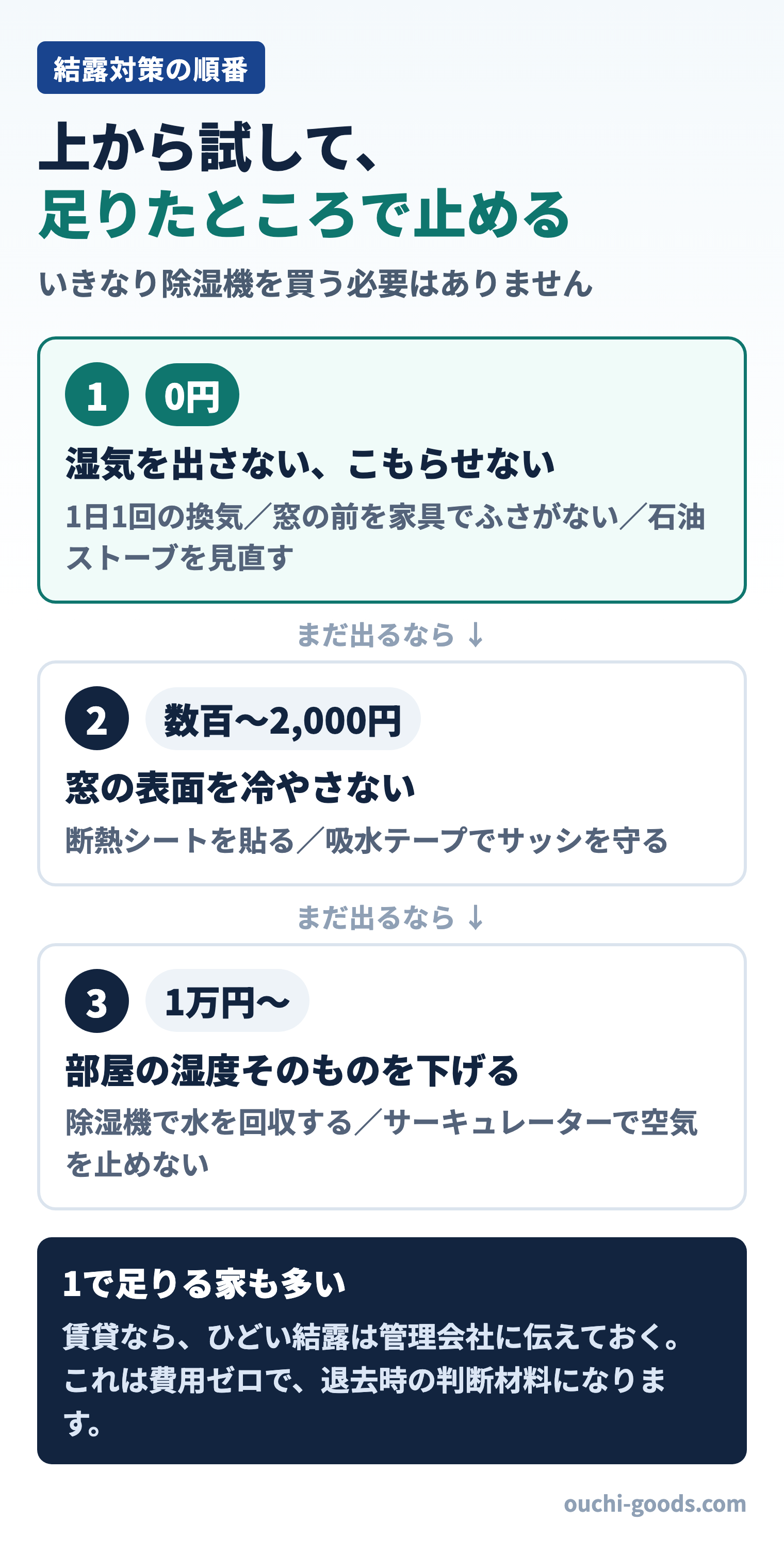 結露対策の順番。段階1は0円で湿気を出さない・こもらせない、段階2は数百〜2,000円で窓の表面を冷やさない、段階3は1万円〜で部屋の湿度そのものを下げる。1で足りる家も多い