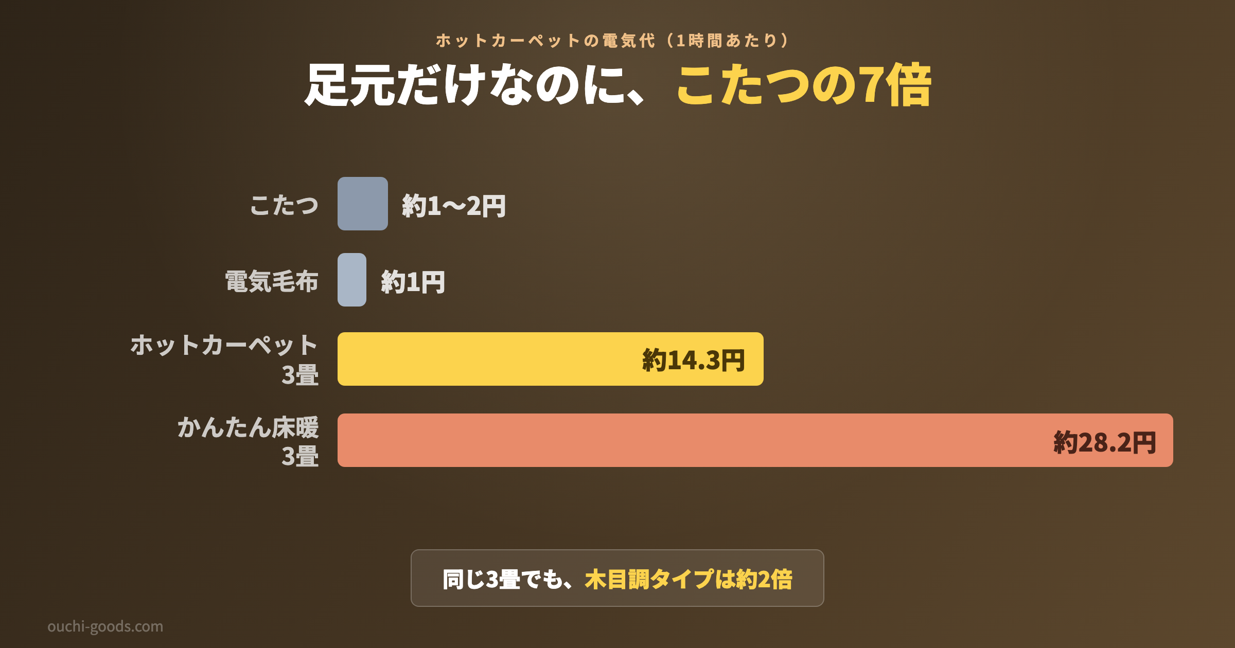 ホットカーペットとこたつ・電気毛布・かんたん床暖の1時間あたり電気代の比較