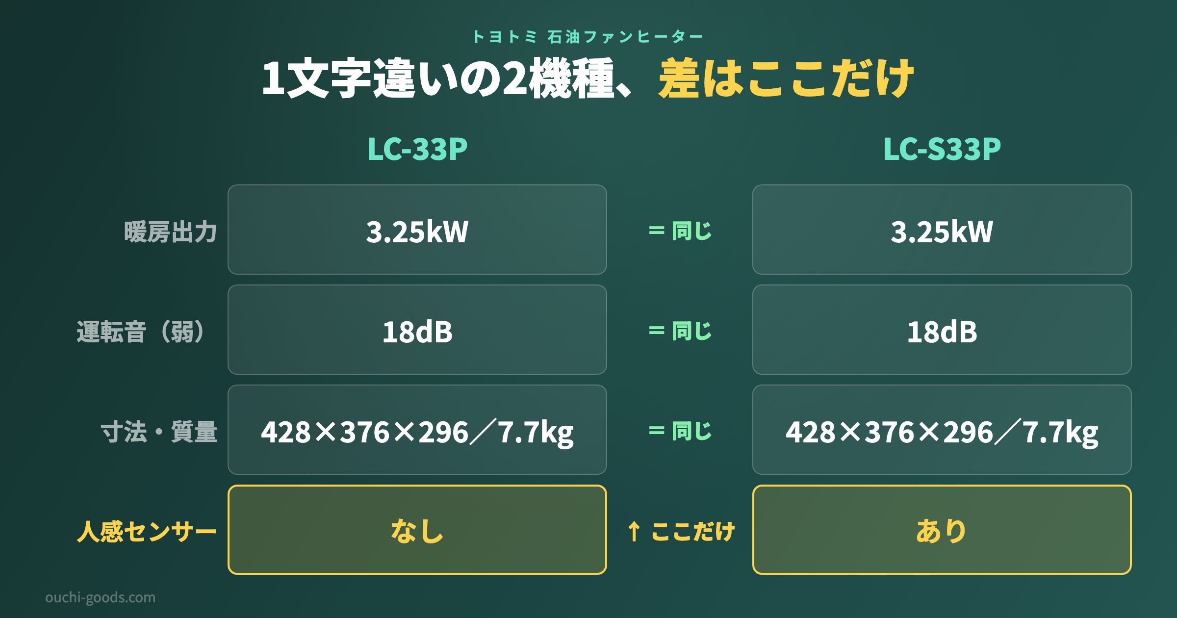 トヨトミ石油ファンヒーター LC-33P と LC-S33P の仕様比較