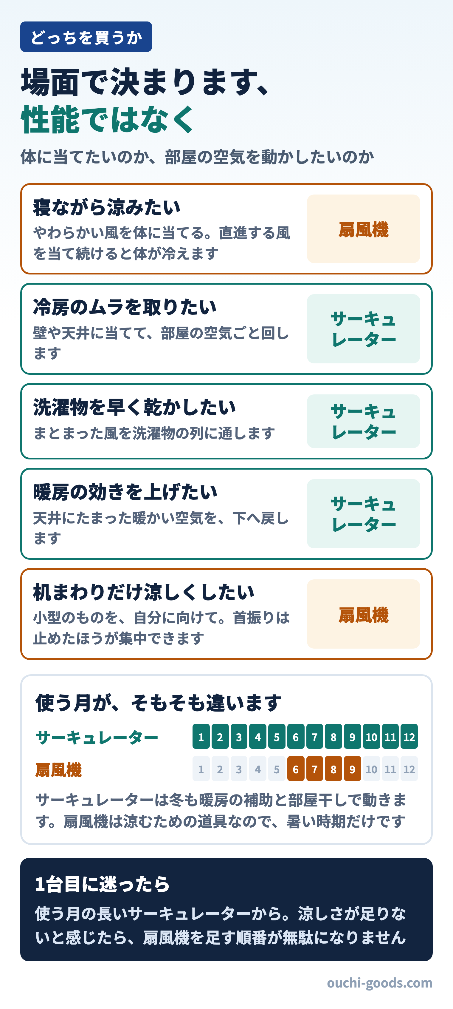 サーキュレーターと扇風機を場面別に選ぶ図。寝ながら涼むなら扇風機、冷房のムラ取りと部屋干しと暖房の補助はサーキュレーター、机まわりは扇風機。使う月はサーキュレーターが通年、扇風機は6月から9月