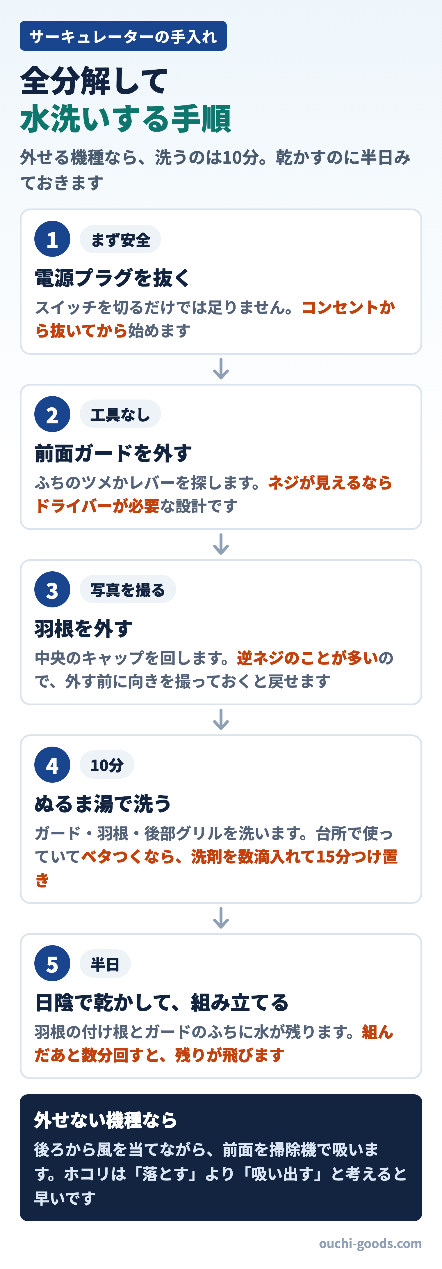 サーキュレーターを全分解して水洗いする5つの手順。1 電源プラグを抜く、2 前面ガードを外す、3 羽根を外す、4 ぬるま湯で洗う、5 日陰で乾かして組み立てる