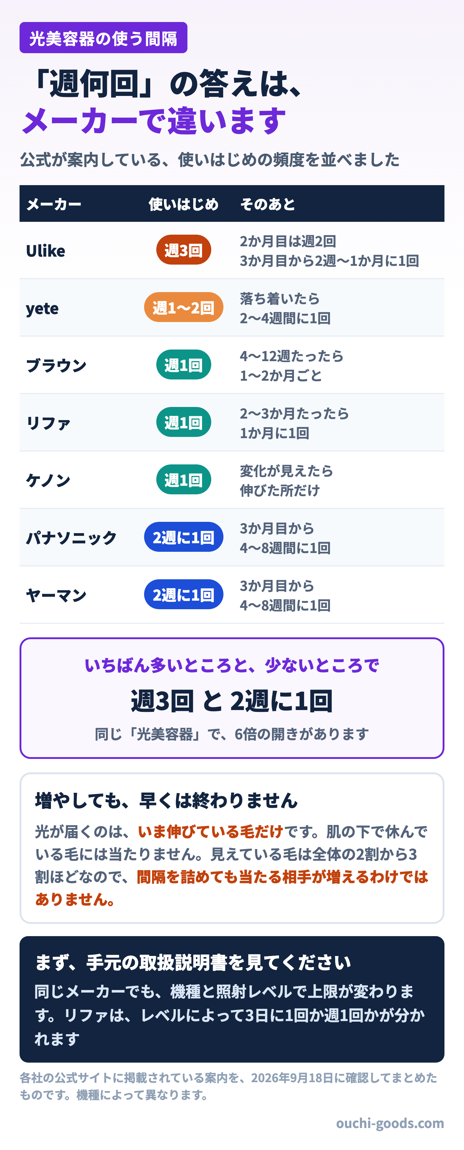 光美容器7社の使いはじめの使用頻度を並べた表。Ulikeは週3回、yeteは週1から2回、ブラウン・リファ・ケノンは週1回、パナソニックとヤーマンは2週間に1回