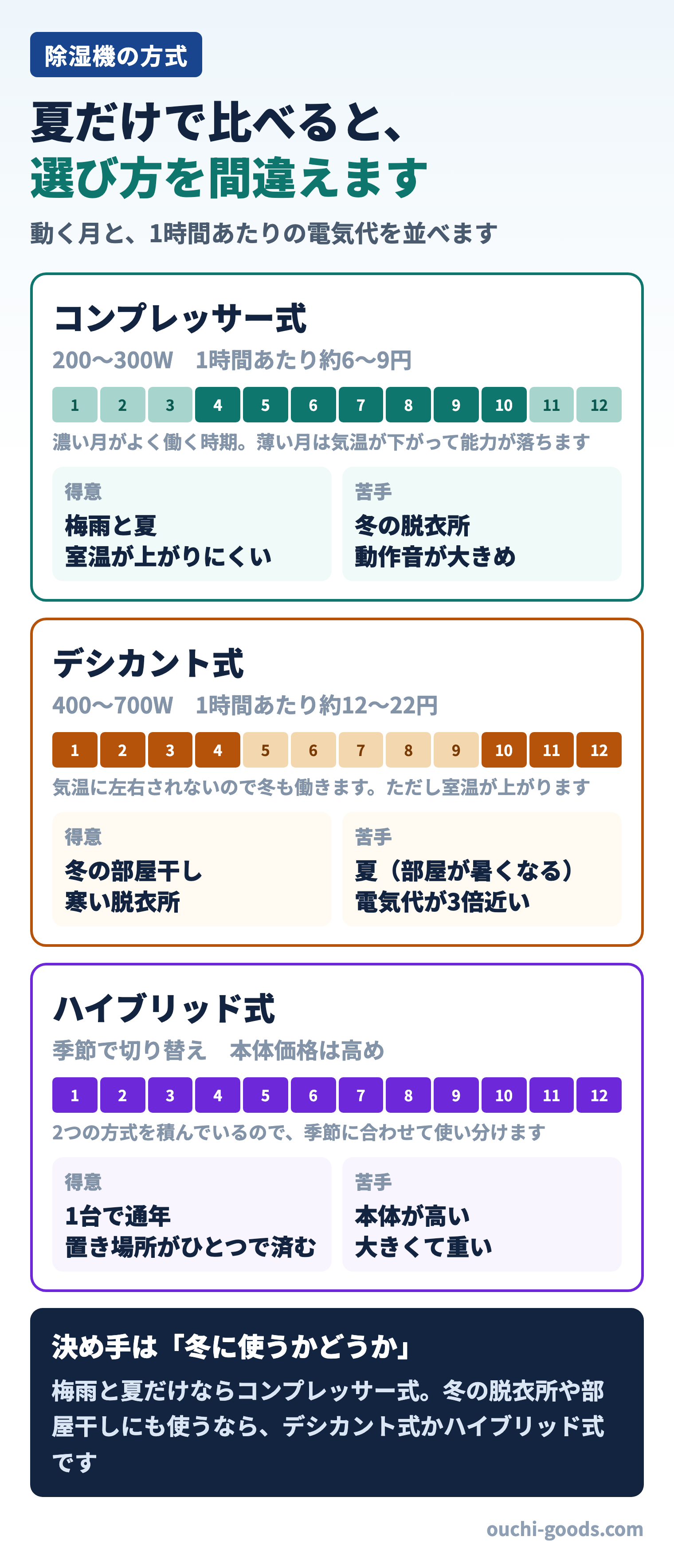 除湿機の3方式を、よく働く月と1時間あたりの電気代で比べた図。コンプレッサー式は春から秋に強く1時間約6から9円、デシカント式は冬に強く約12から22円で室温が上がる、ハイブリッド式は通年