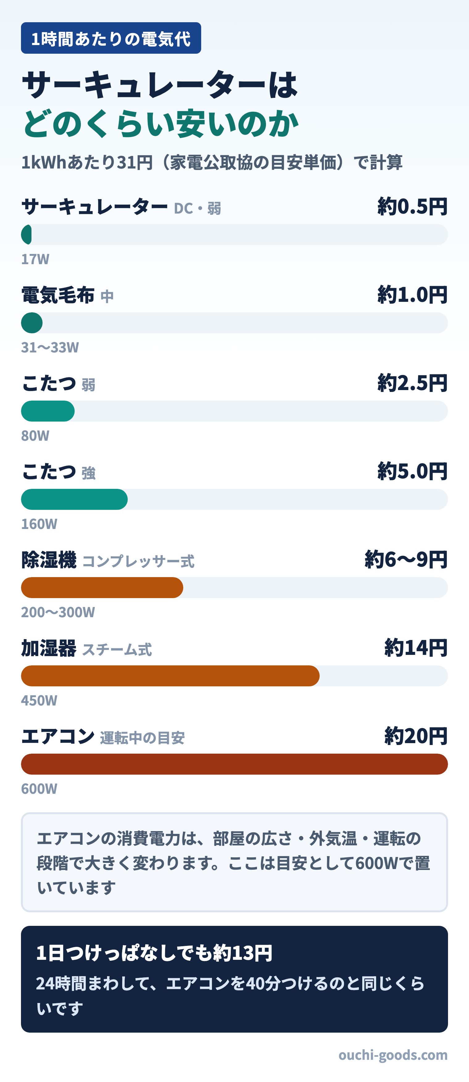 家電を1時間あたりの電気代で並べた図。サーキュレーター約0.5円、電気毛布約1.0円、こたつ弱約2.5円、こたつ強約5.0円、除湿機約6から9円、加湿器スチーム式約14円、エアコン約20円