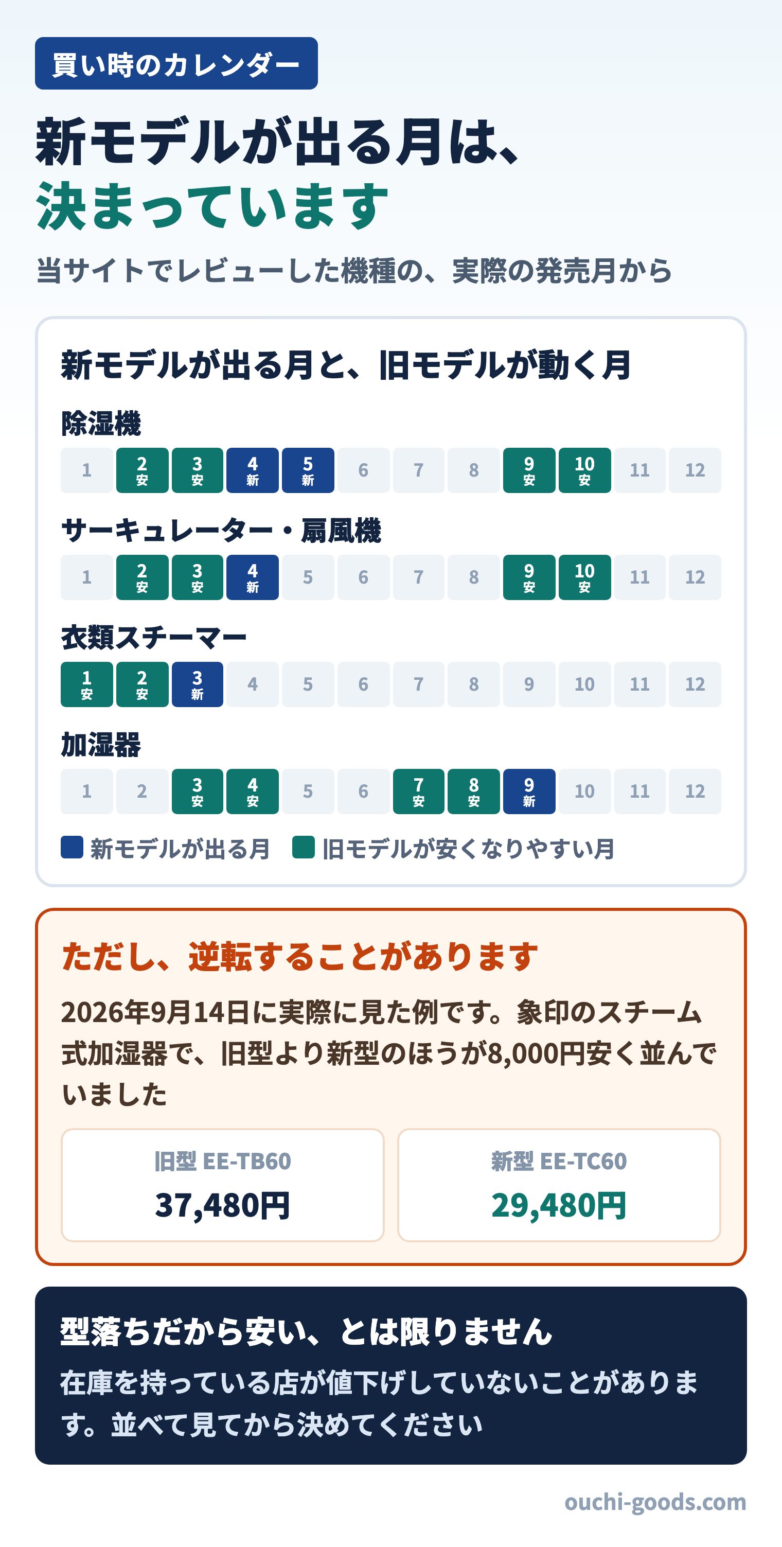 家電別の買い時カレンダー。除湿機とサーキュレーターは4月に新モデル、衣類スチーマーは3月、加湿器は9月。旧モデルが安くなりやすいのは新モデルの直前とシーズン終わり