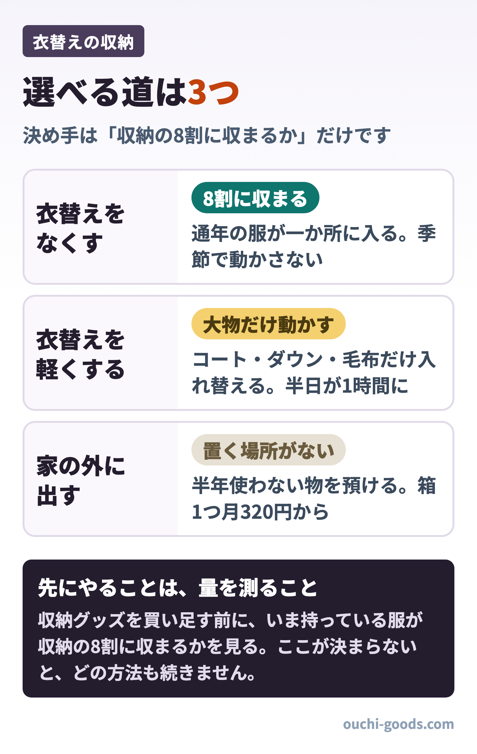 衣替えの収納で選べる3つの道。収納の8割に収まるなら衣替えをなくす、大物だけ動かすなら軽くする、置く場所がないなら家の外に出す