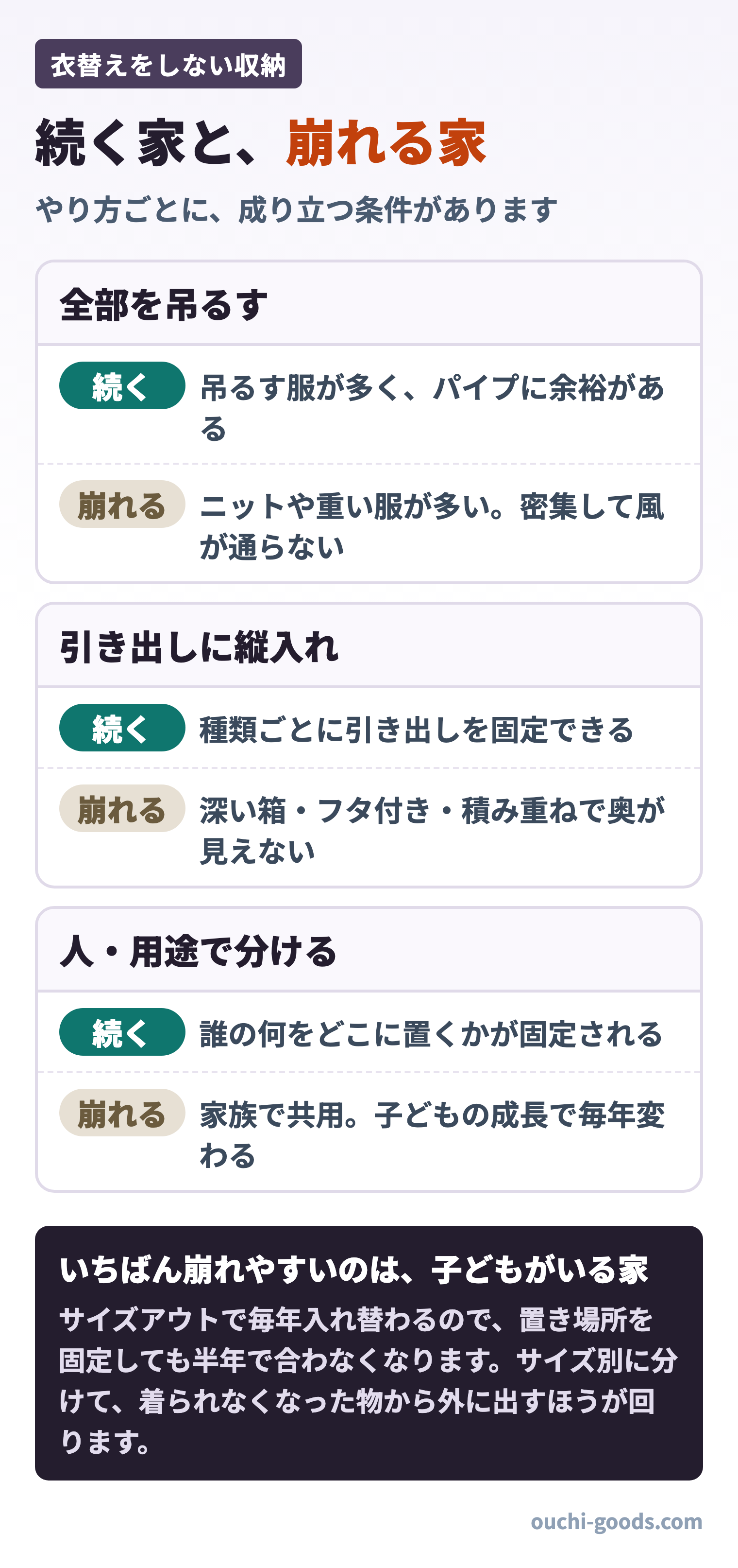 衣替えをしない収納が続く家と崩れる家。全部を吊るす、引き出しに縦入れ、人や用途で分けるの3つのやり方それぞれの成立条件