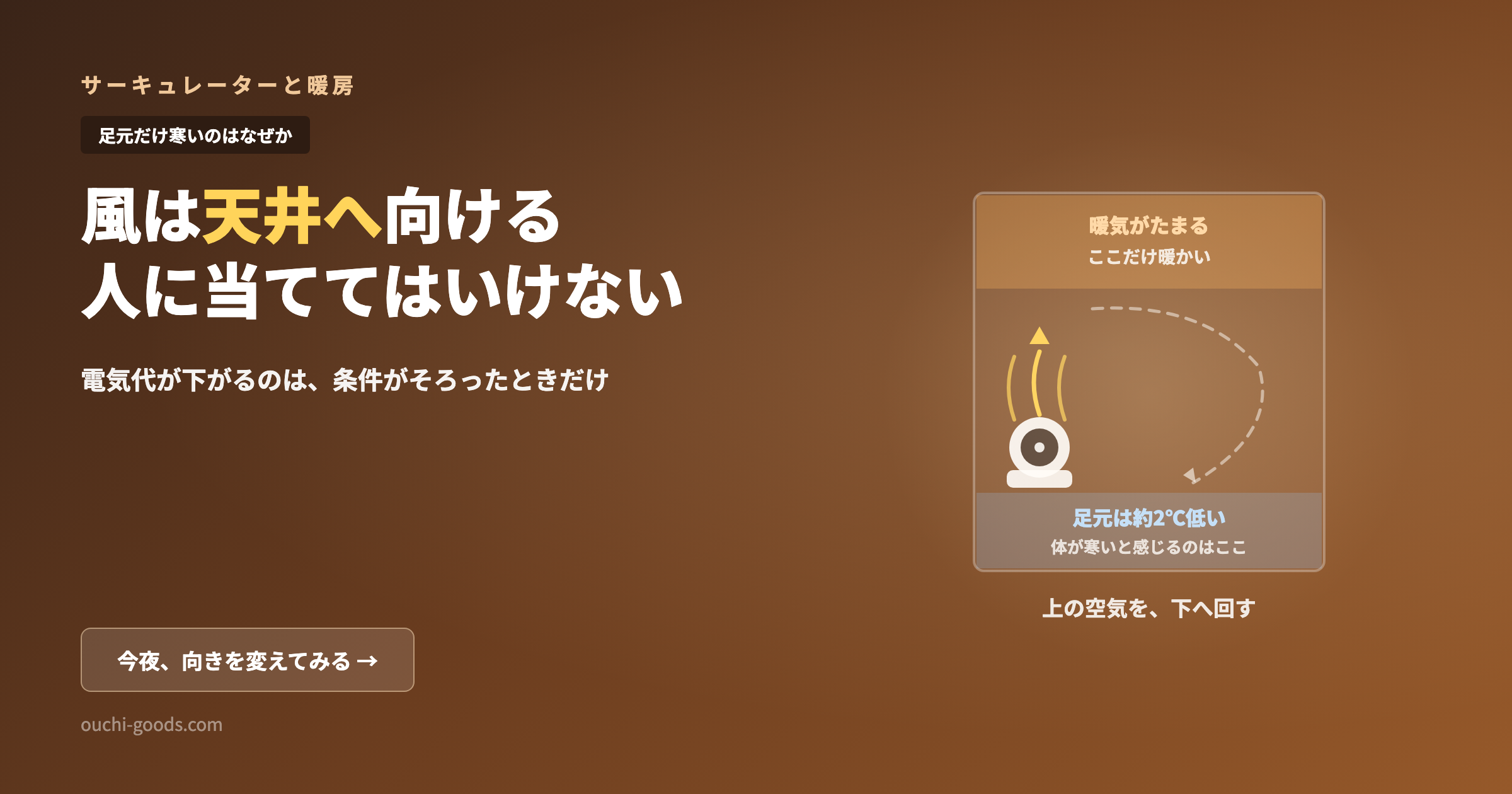 サーキュレーターを暖房で使うときの図。天井に暖気がたまり足元は約2℃低い。床に置いて天井へ向け、上の空気を下へ回す